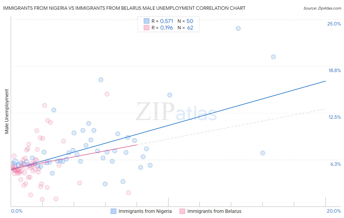 Immigrants from Nigeria vs Immigrants from Belarus Male Unemployment