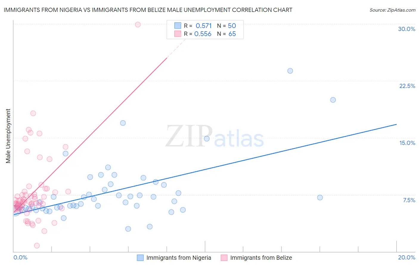 Immigrants from Nigeria vs Immigrants from Belize Male Unemployment
