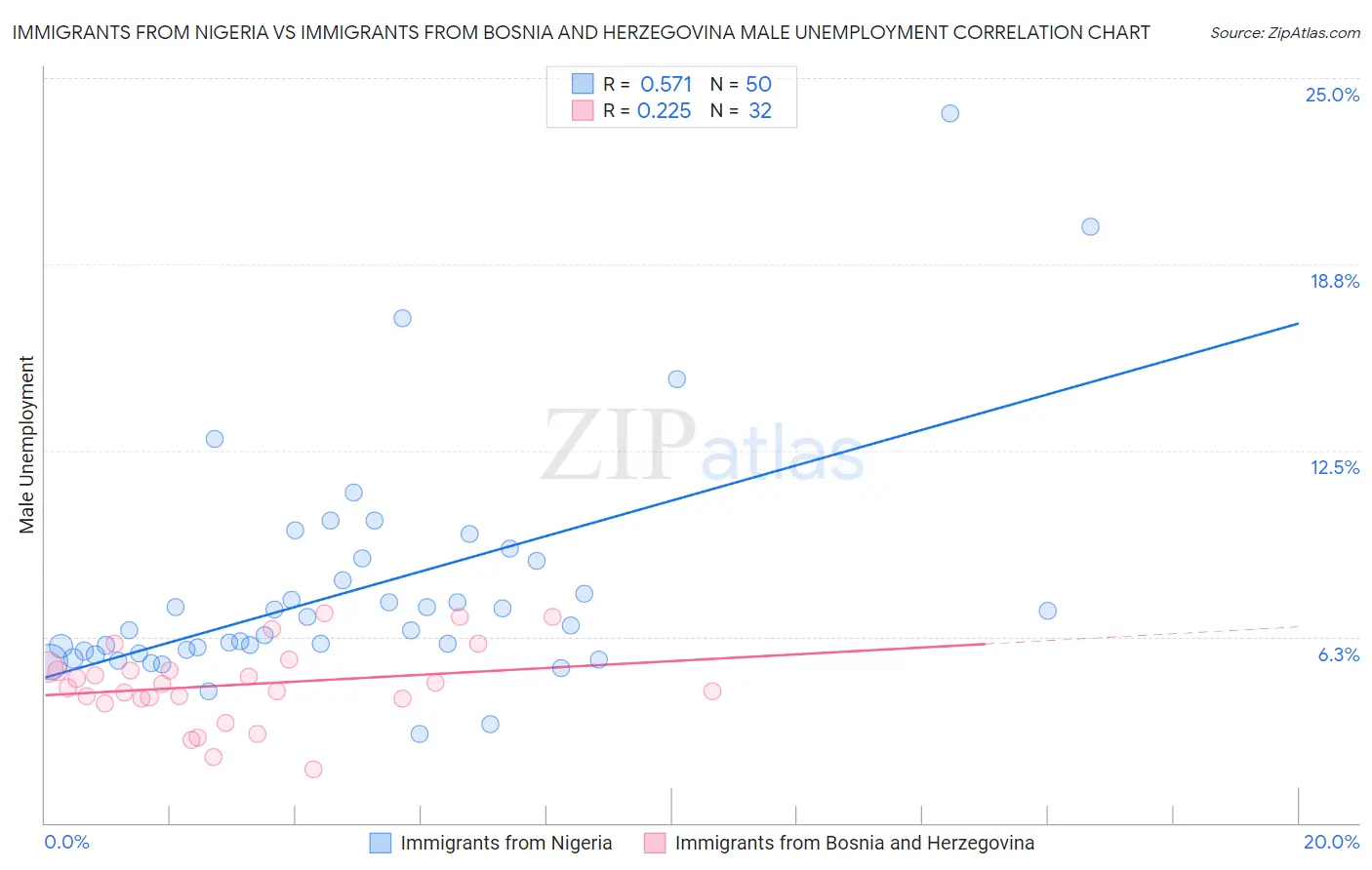 Immigrants from Nigeria vs Immigrants from Bosnia and Herzegovina Male Unemployment