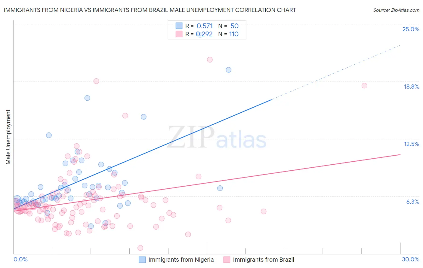 Immigrants from Nigeria vs Immigrants from Brazil Male Unemployment
