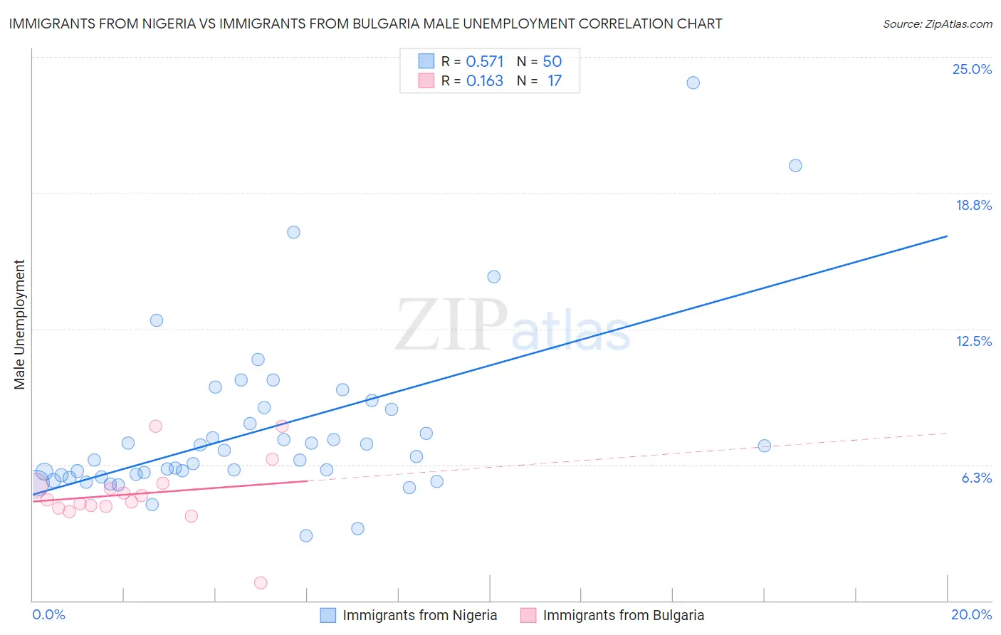 Immigrants from Nigeria vs Immigrants from Bulgaria Male Unemployment
