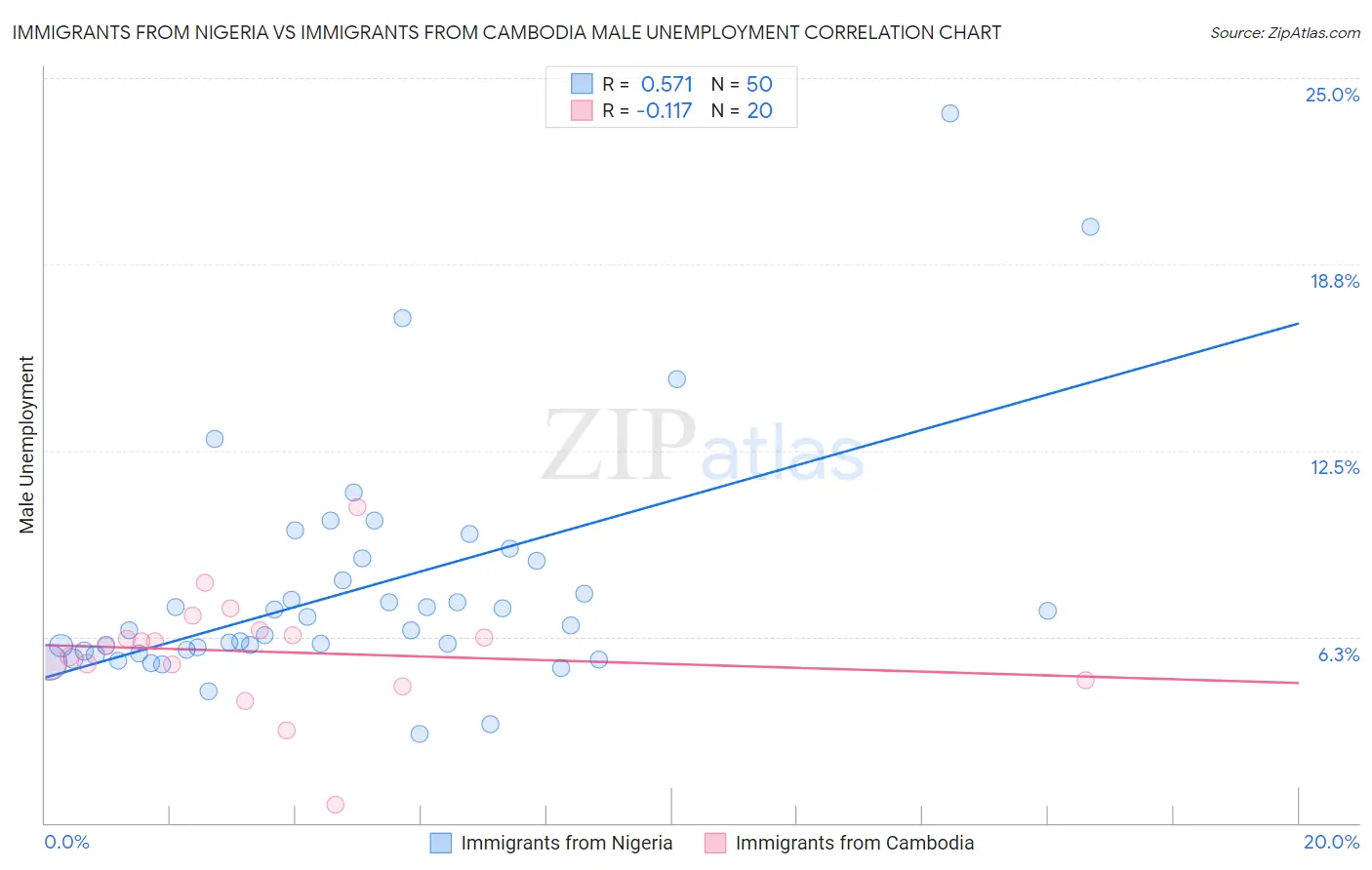 Immigrants from Nigeria vs Immigrants from Cambodia Male Unemployment