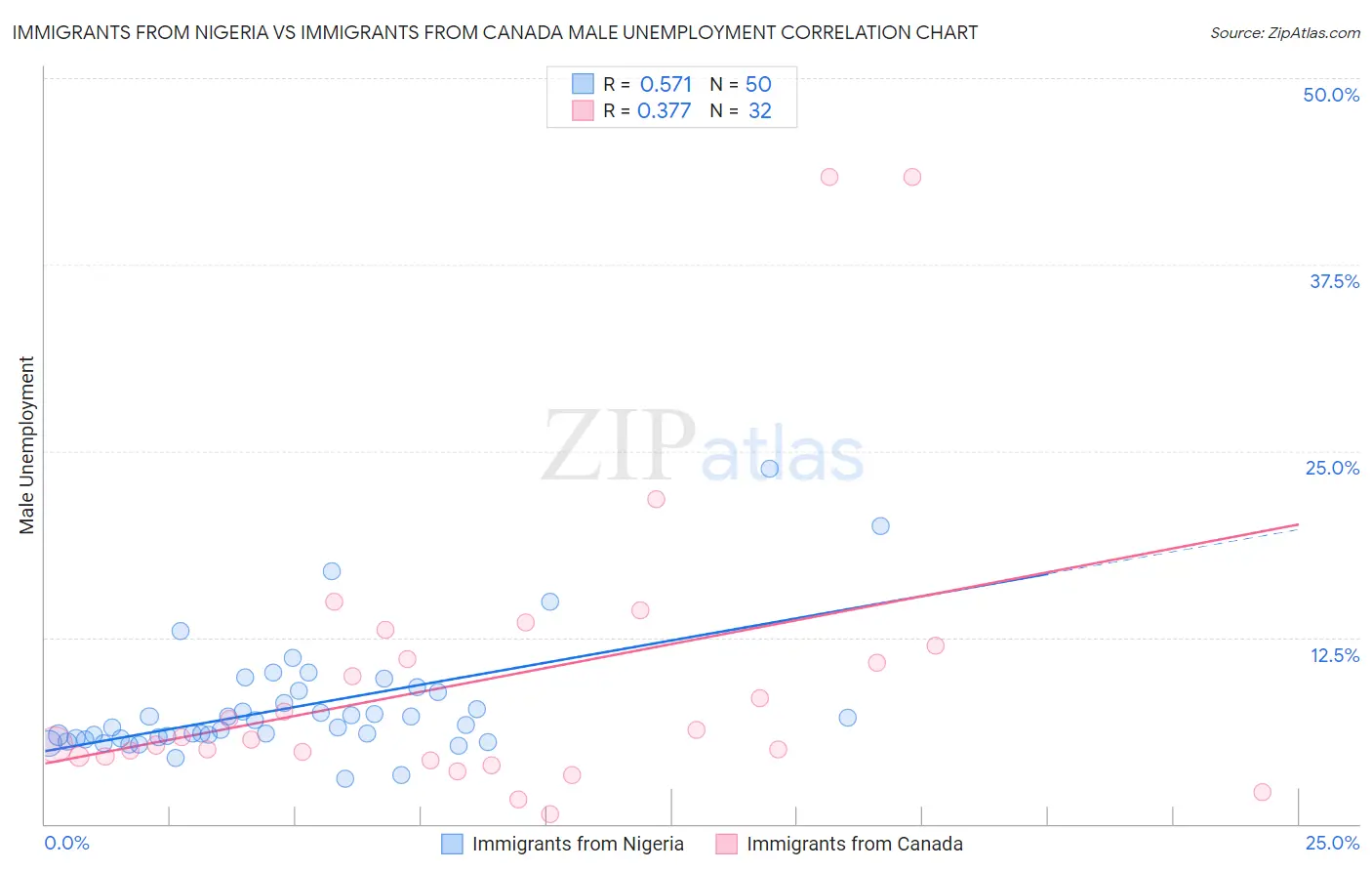 Immigrants from Nigeria vs Immigrants from Canada Male Unemployment