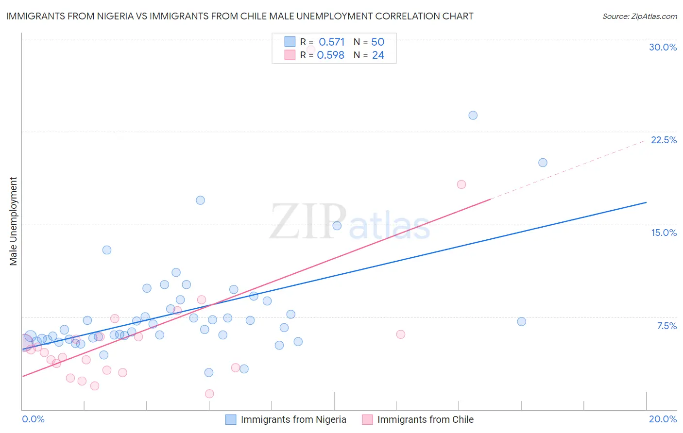 Immigrants from Nigeria vs Immigrants from Chile Male Unemployment