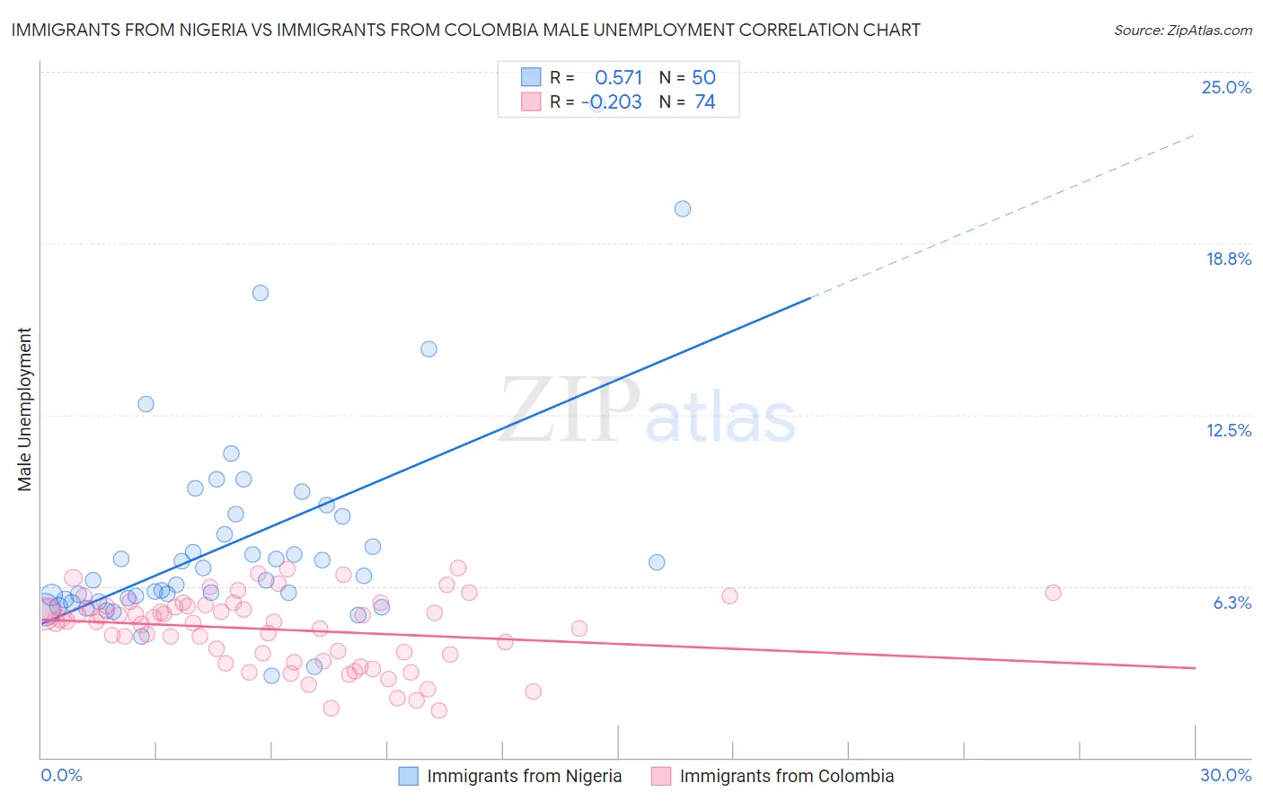 Immigrants from Nigeria vs Immigrants from Colombia Male Unemployment