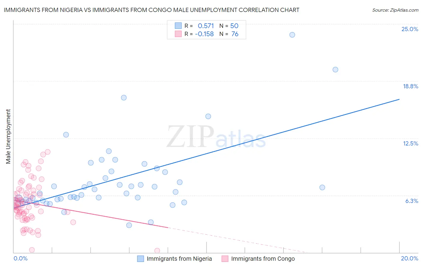 Immigrants from Nigeria vs Immigrants from Congo Male Unemployment