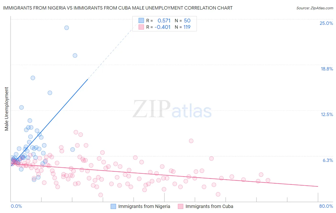 Immigrants from Nigeria vs Immigrants from Cuba Male Unemployment