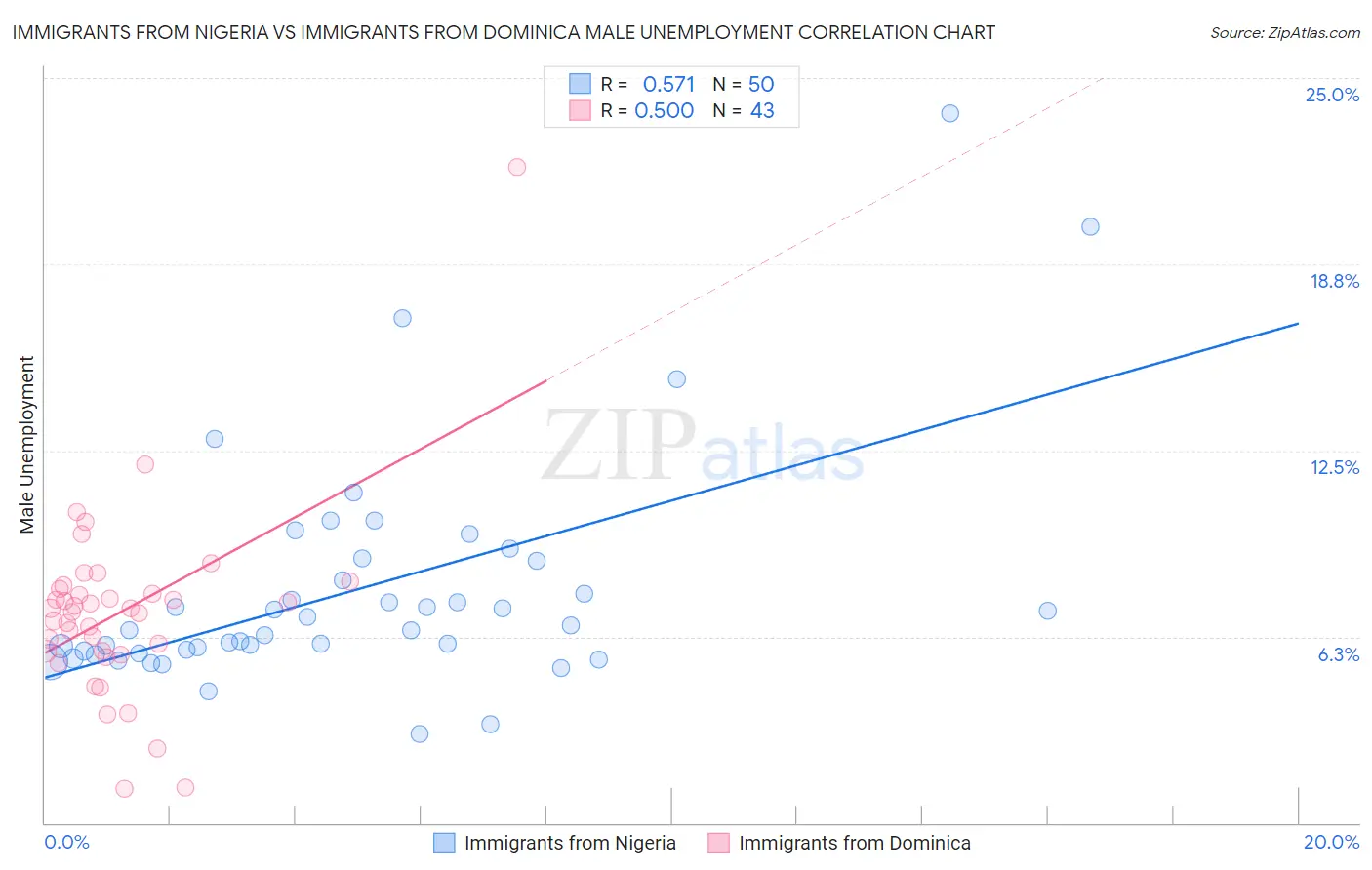 Immigrants from Nigeria vs Immigrants from Dominica Male Unemployment