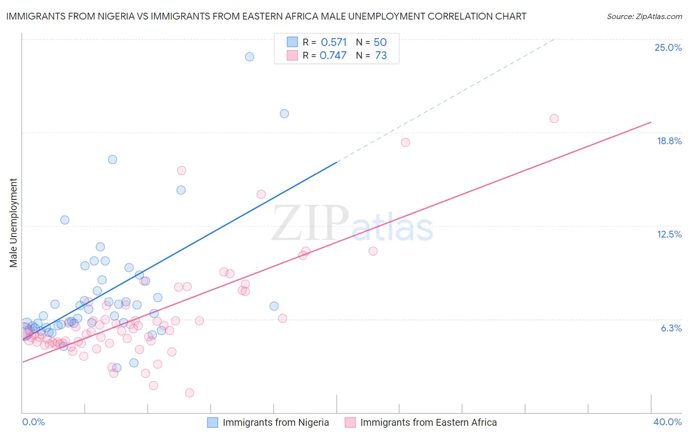 Immigrants from Nigeria vs Immigrants from Eastern Africa Male Unemployment