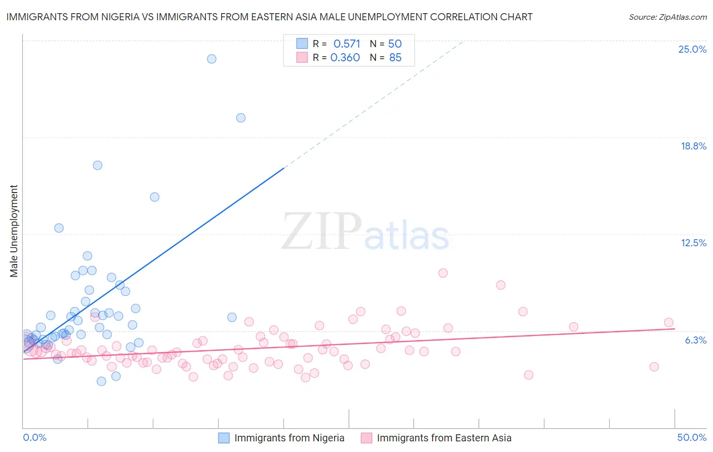 Immigrants from Nigeria vs Immigrants from Eastern Asia Male Unemployment