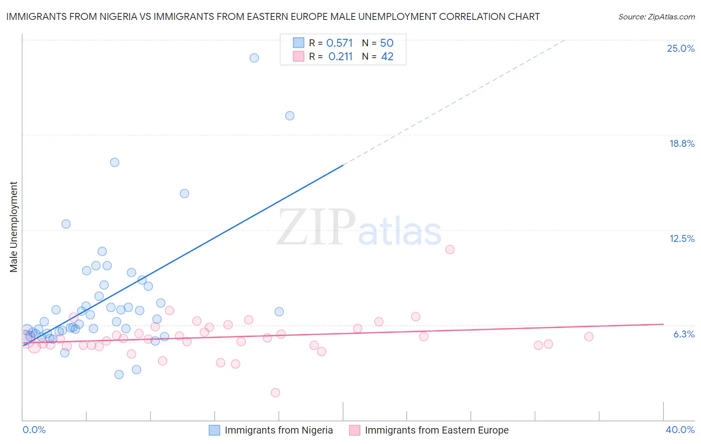 Immigrants from Nigeria vs Immigrants from Eastern Europe Male Unemployment