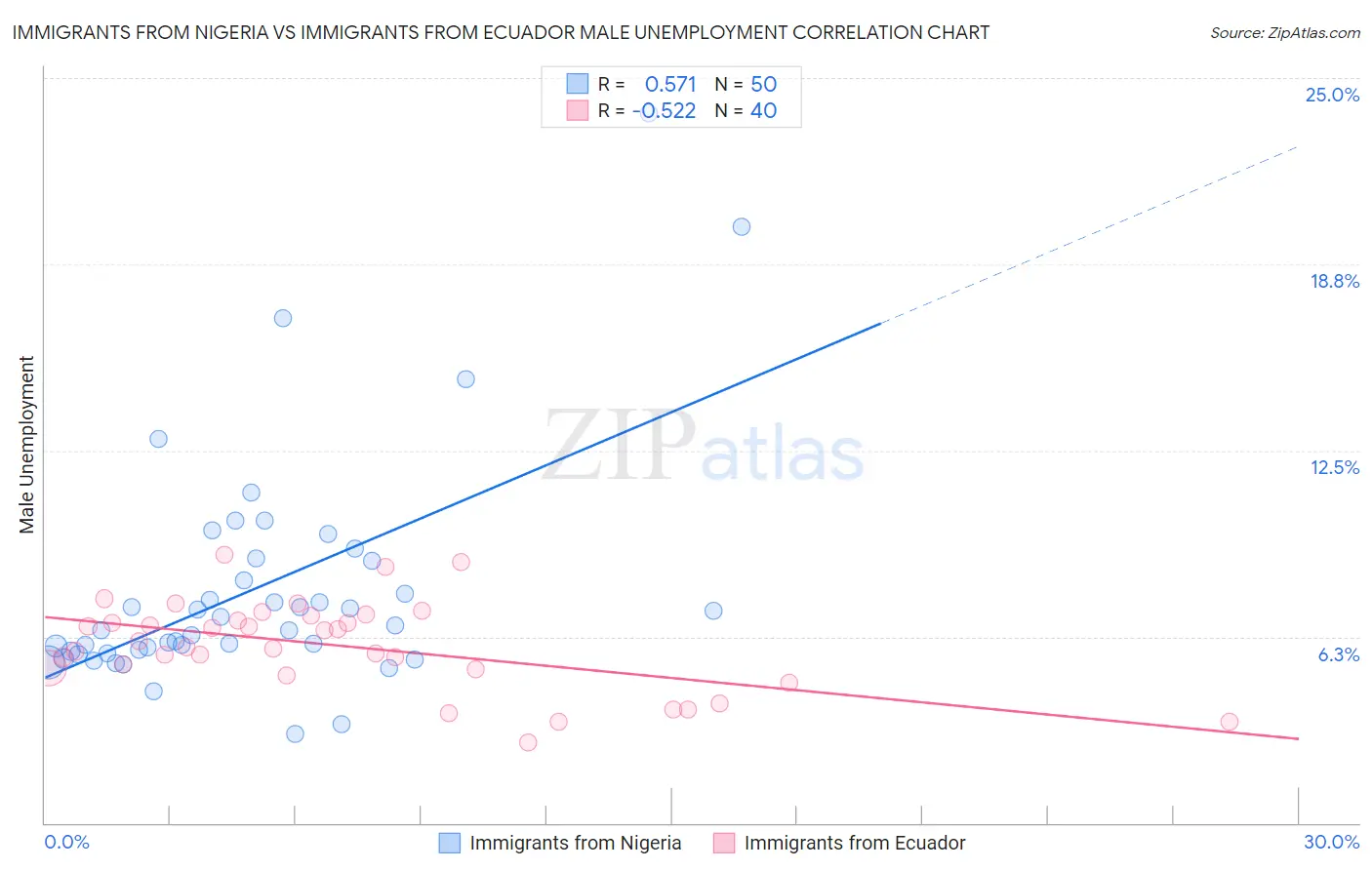 Immigrants from Nigeria vs Immigrants from Ecuador Male Unemployment