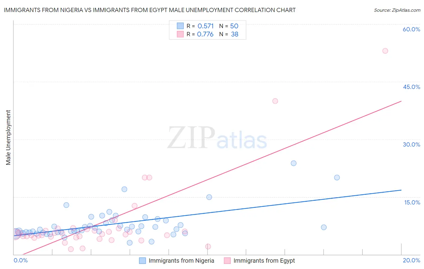 Immigrants from Nigeria vs Immigrants from Egypt Male Unemployment