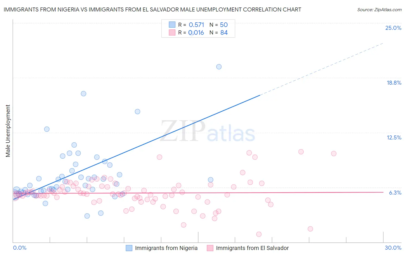 Immigrants from Nigeria vs Immigrants from El Salvador Male Unemployment