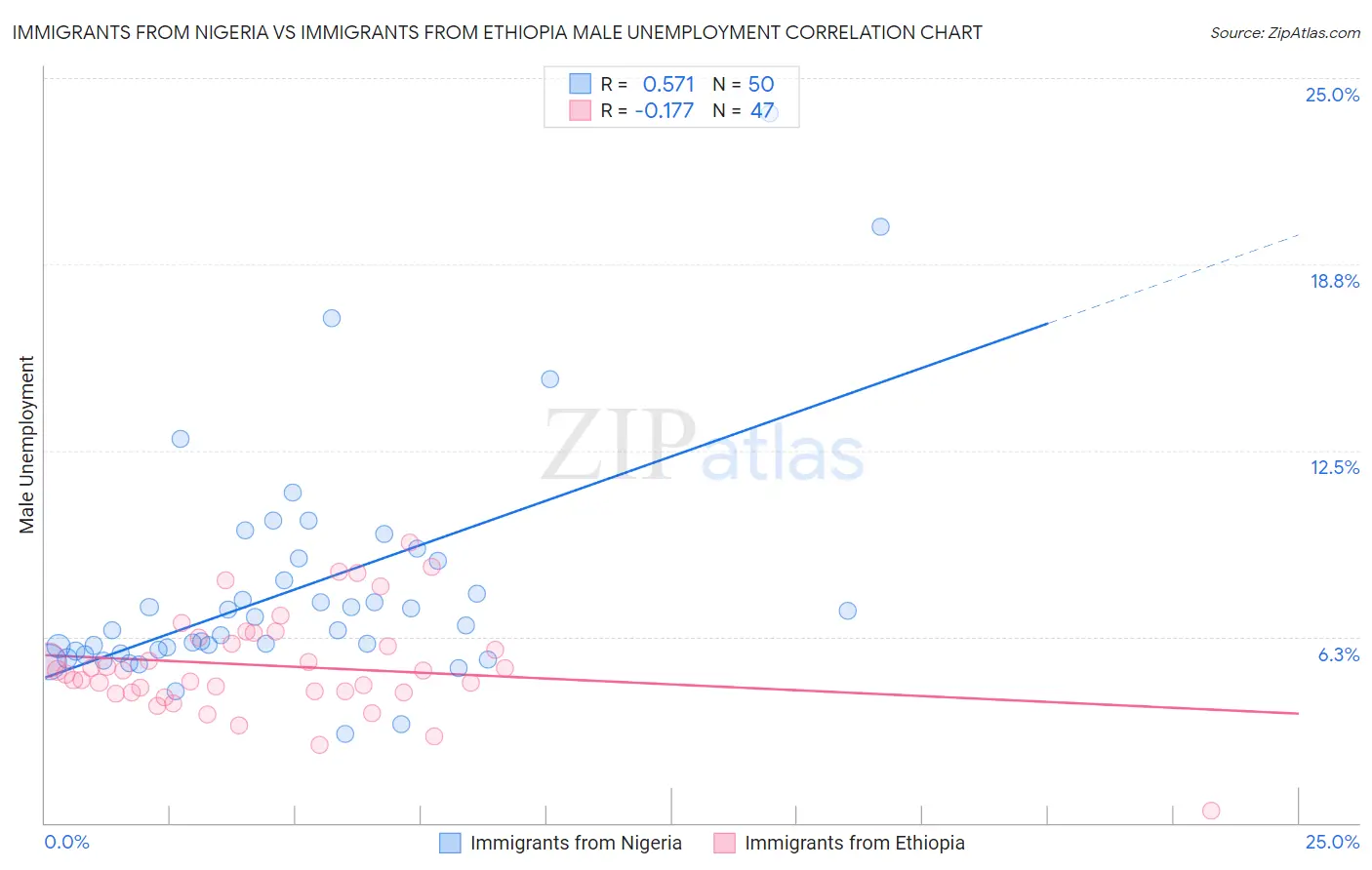 Immigrants from Nigeria vs Immigrants from Ethiopia Male Unemployment