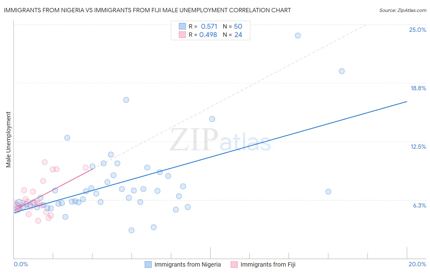 Immigrants from Nigeria vs Immigrants from Fiji Male Unemployment