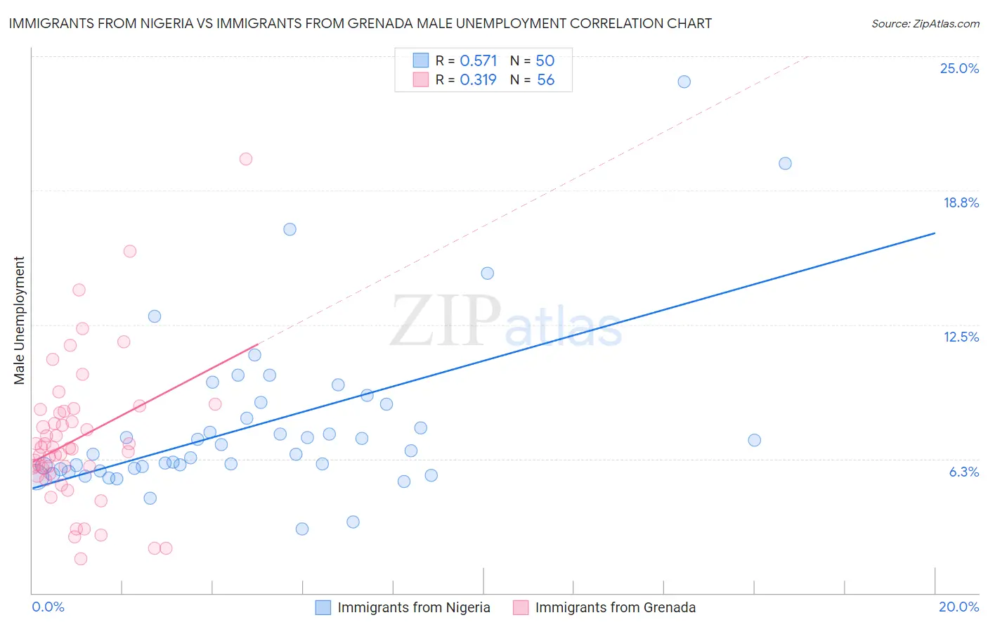 Immigrants from Nigeria vs Immigrants from Grenada Male Unemployment