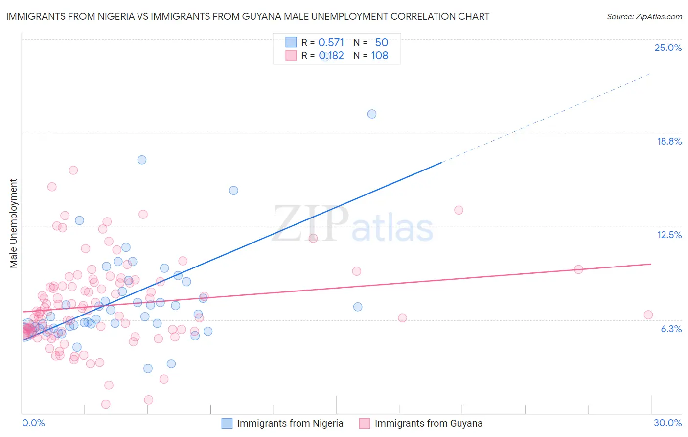 Immigrants from Nigeria vs Immigrants from Guyana Male Unemployment