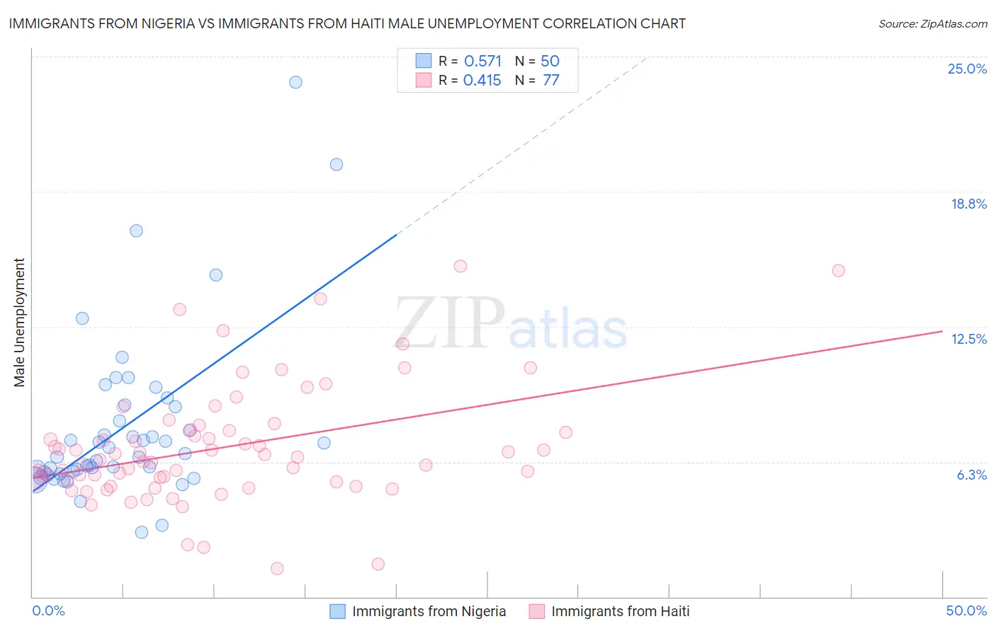 Immigrants from Nigeria vs Immigrants from Haiti Male Unemployment