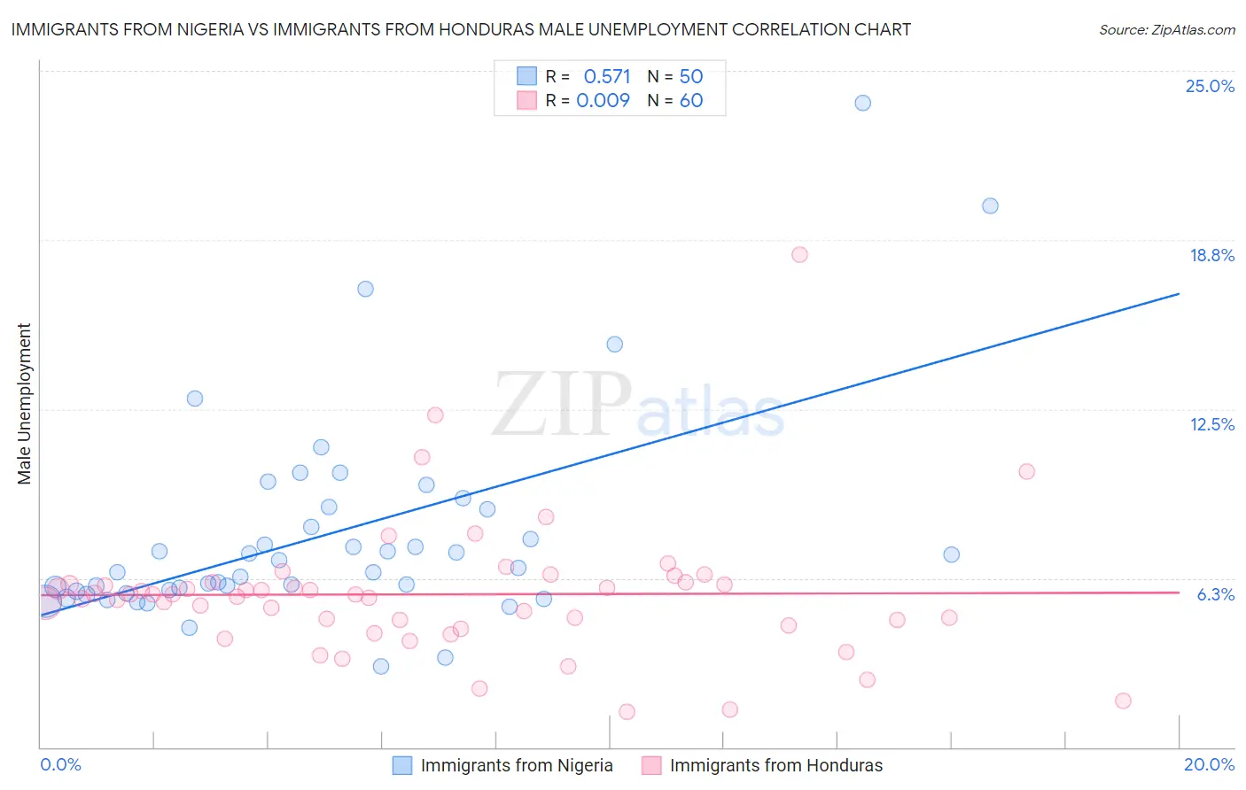 Immigrants from Nigeria vs Immigrants from Honduras Male Unemployment