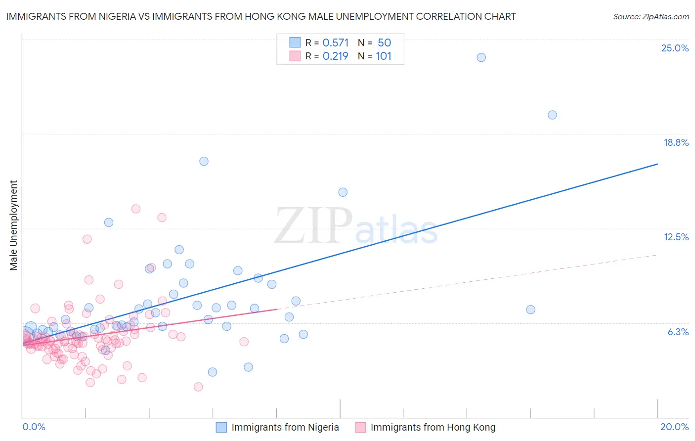 Immigrants from Nigeria vs Immigrants from Hong Kong Male Unemployment