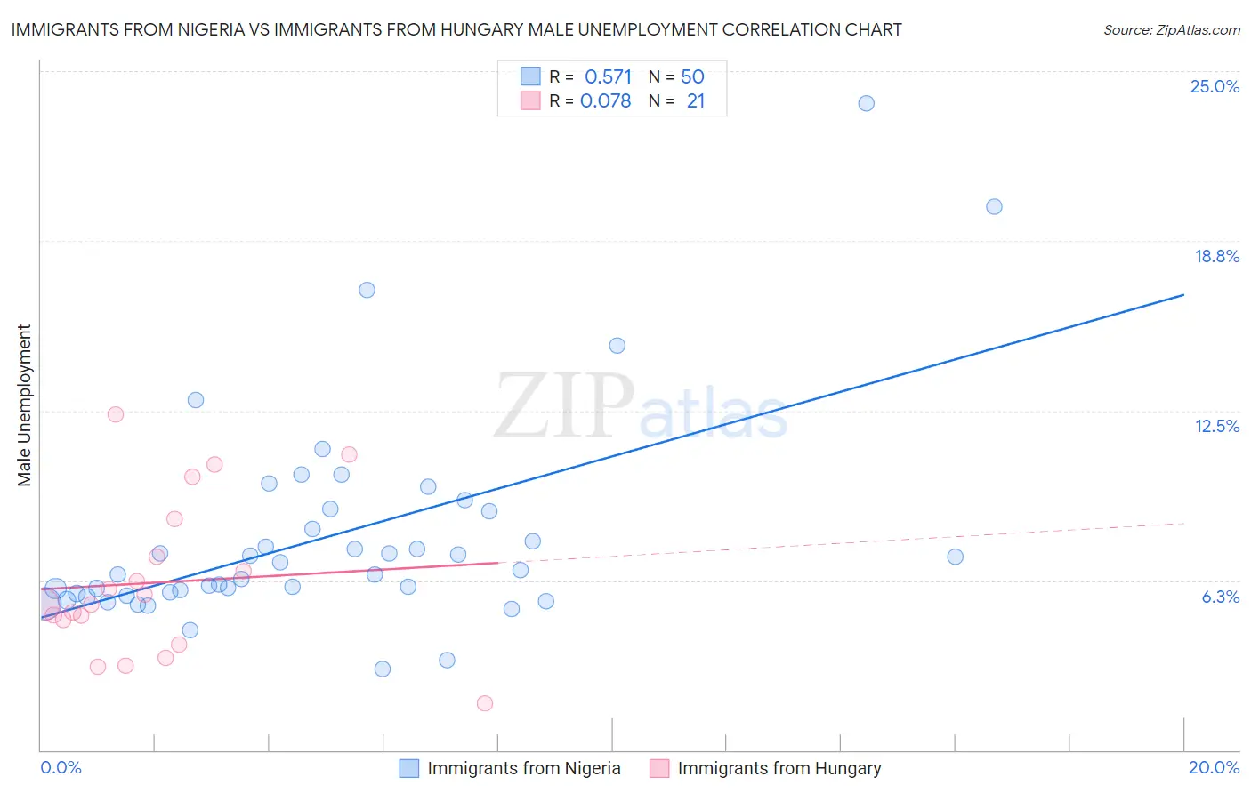 Immigrants from Nigeria vs Immigrants from Hungary Male Unemployment
