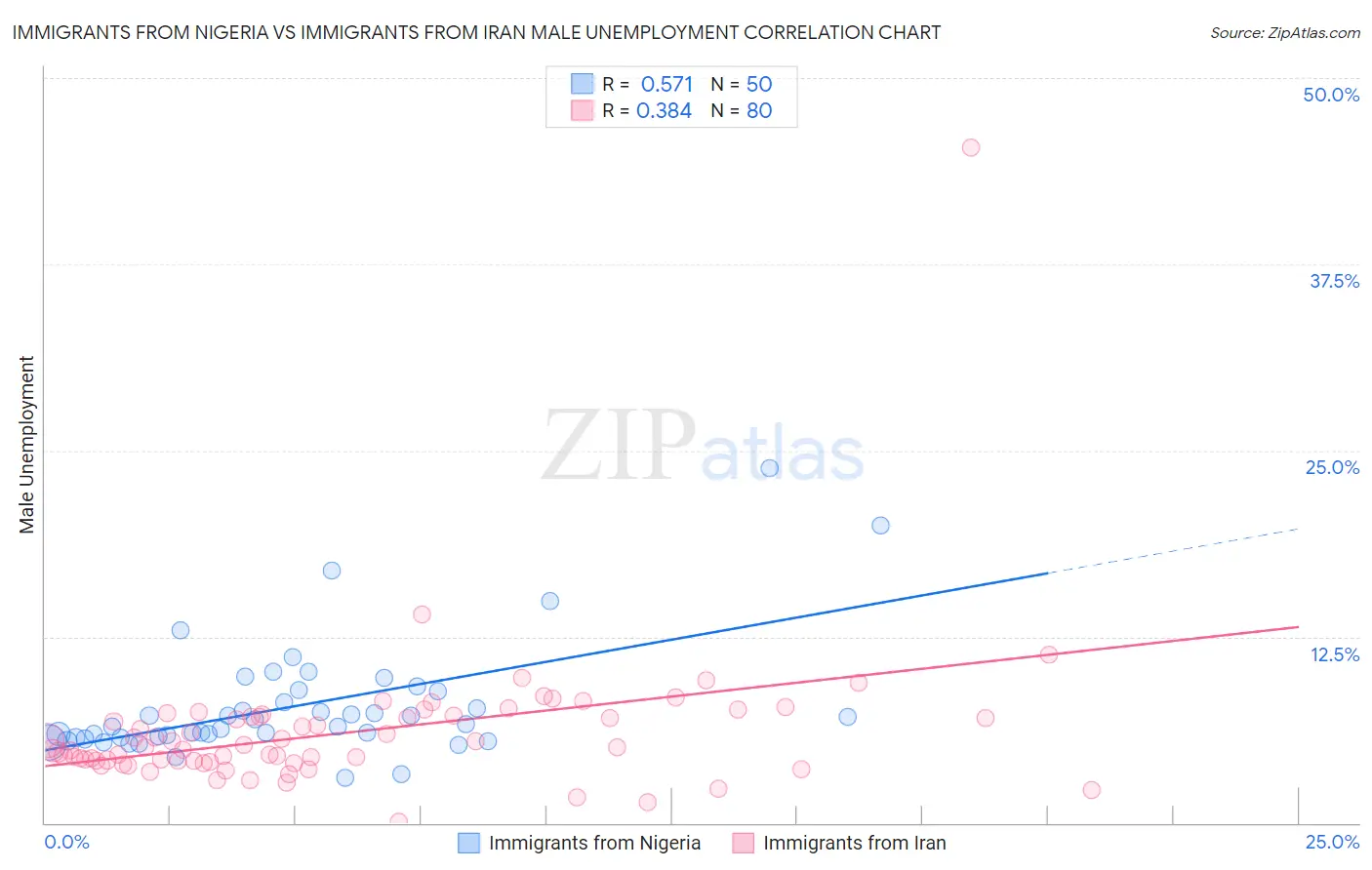 Immigrants from Nigeria vs Immigrants from Iran Male Unemployment