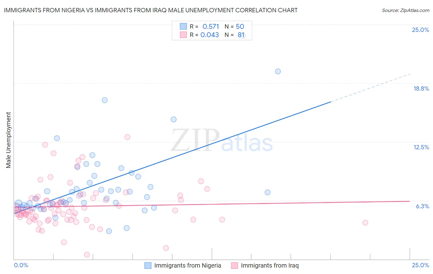 Immigrants from Nigeria vs Immigrants from Iraq Male Unemployment