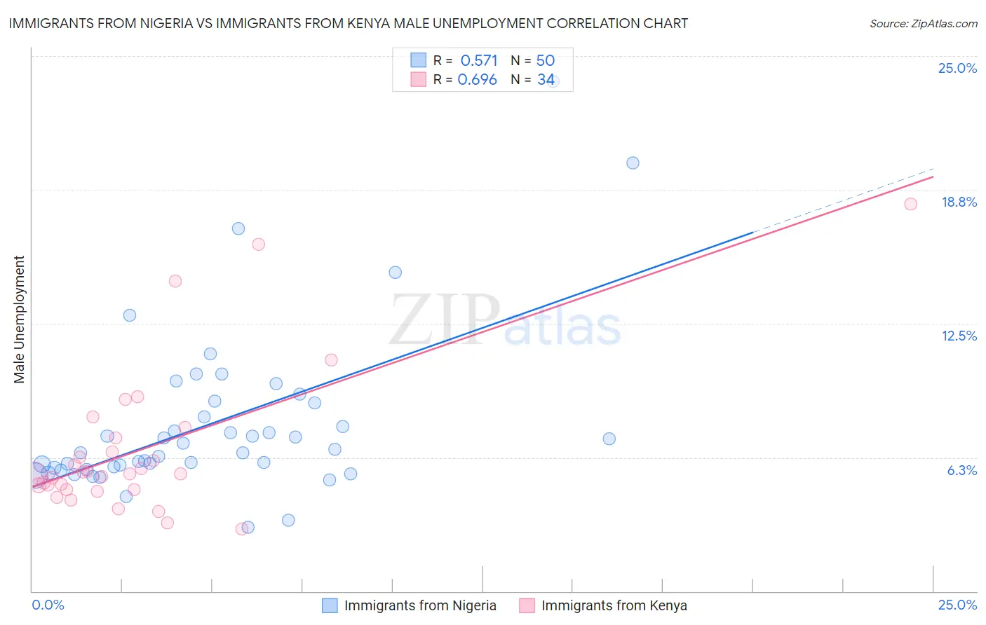 Immigrants from Nigeria vs Immigrants from Kenya Male Unemployment