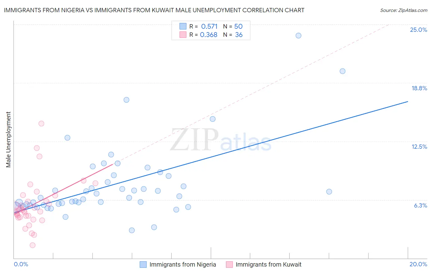 Immigrants from Nigeria vs Immigrants from Kuwait Male Unemployment