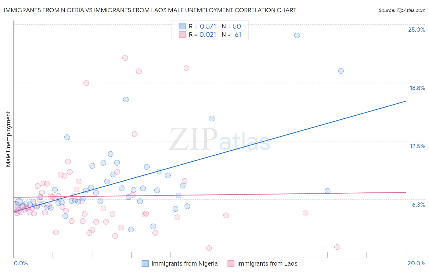 Immigrants from Nigeria vs Immigrants from Laos Male Unemployment