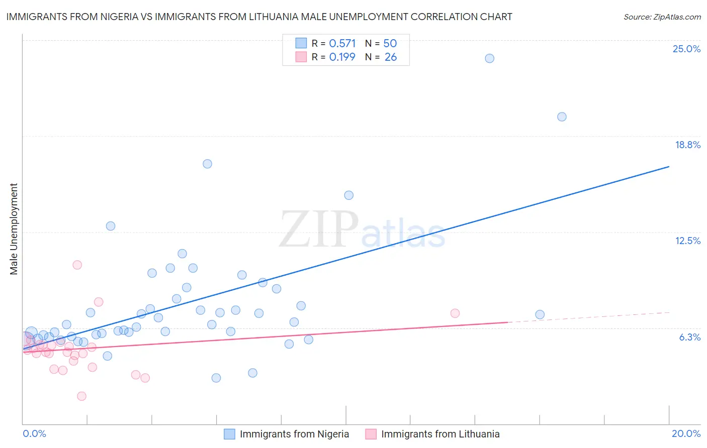 Immigrants from Nigeria vs Immigrants from Lithuania Male Unemployment