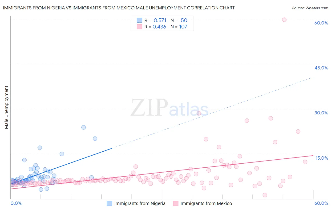 Immigrants from Nigeria vs Immigrants from Mexico Male Unemployment