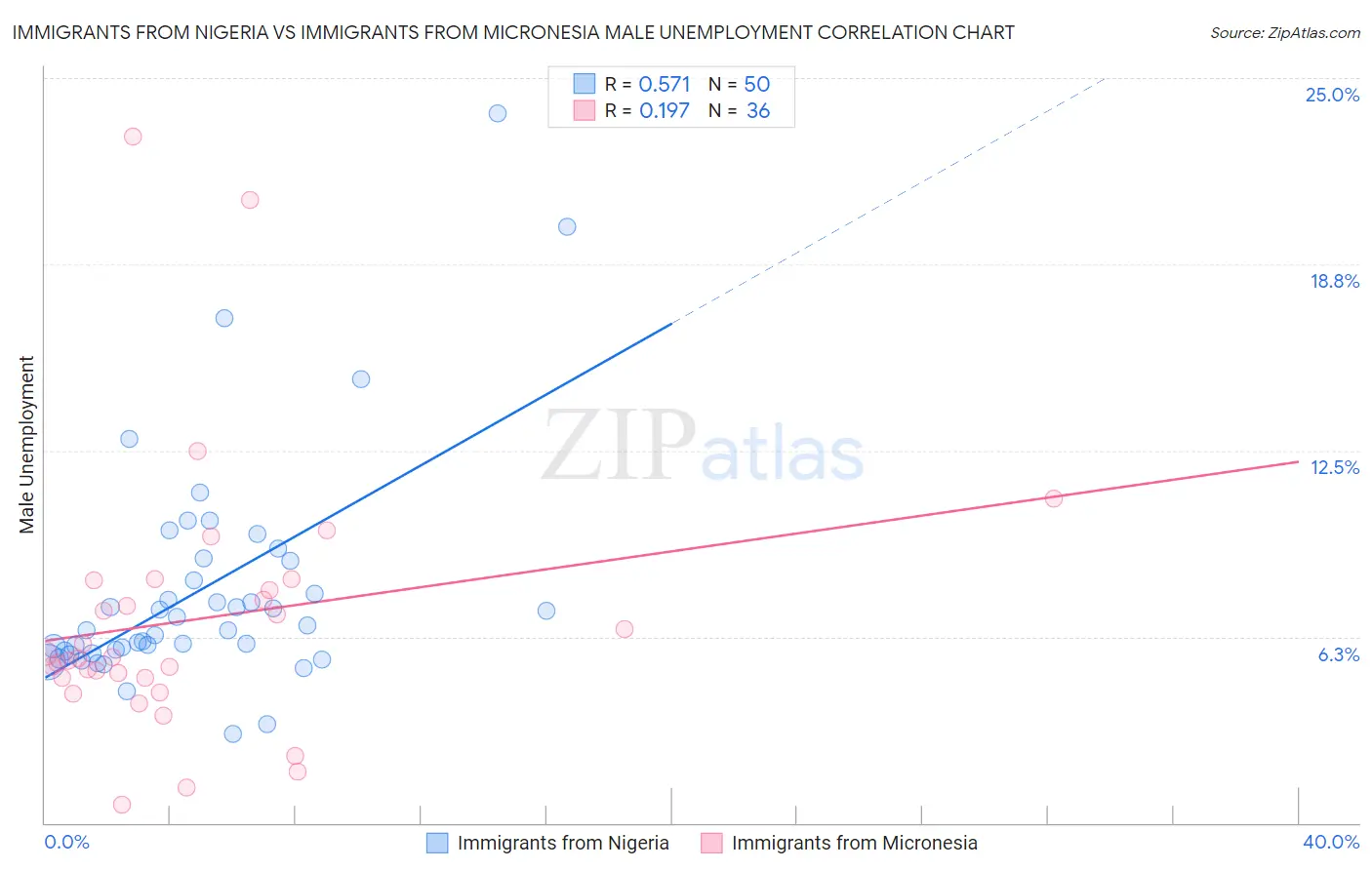 Immigrants from Nigeria vs Immigrants from Micronesia Male Unemployment