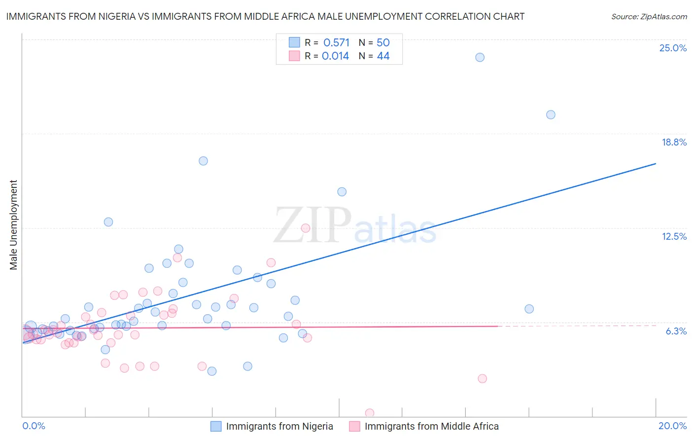 Immigrants from Nigeria vs Immigrants from Middle Africa Male Unemployment