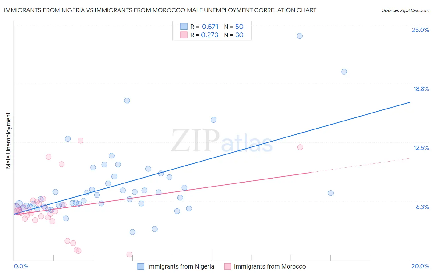 Immigrants from Nigeria vs Immigrants from Morocco Male Unemployment