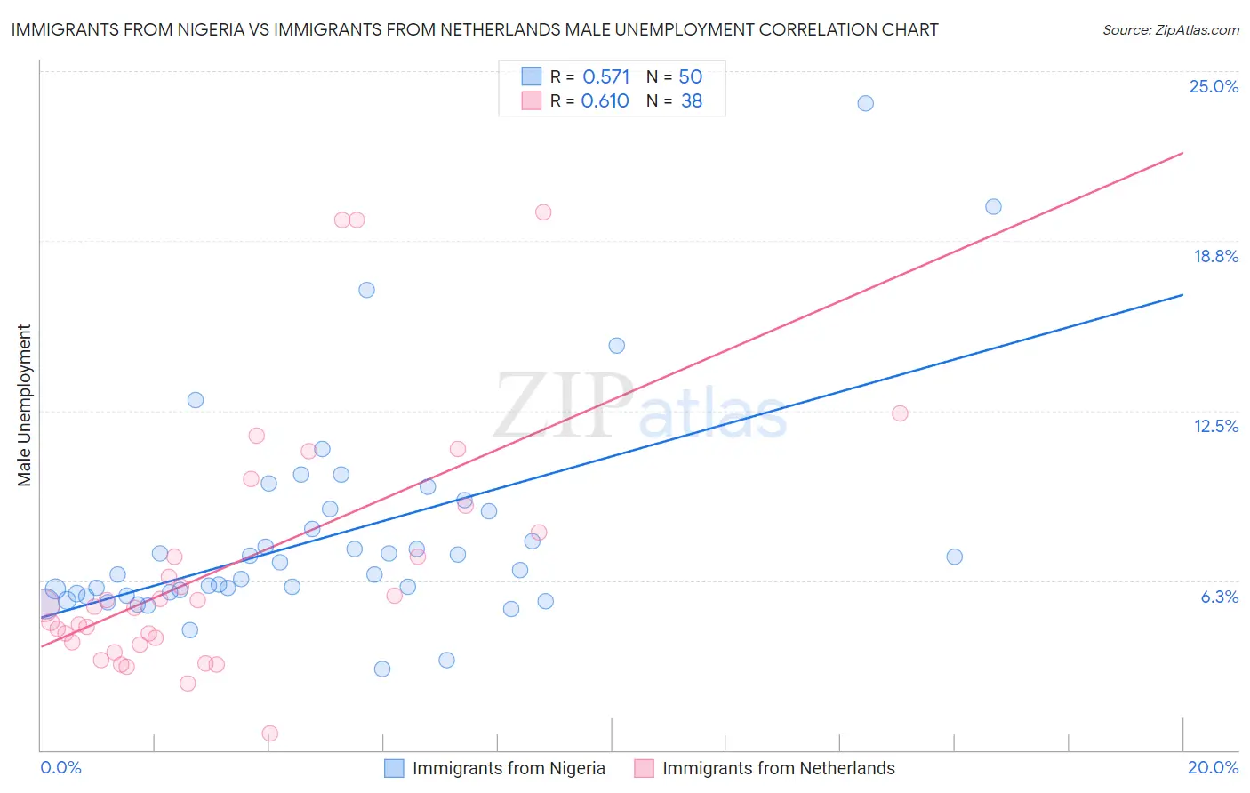 Immigrants from Nigeria vs Immigrants from Netherlands Male Unemployment