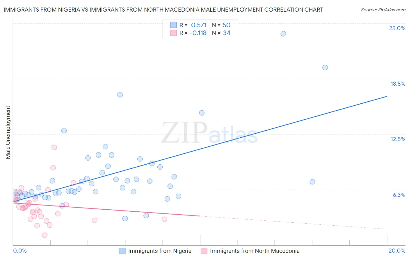Immigrants from Nigeria vs Immigrants from North Macedonia Male Unemployment
