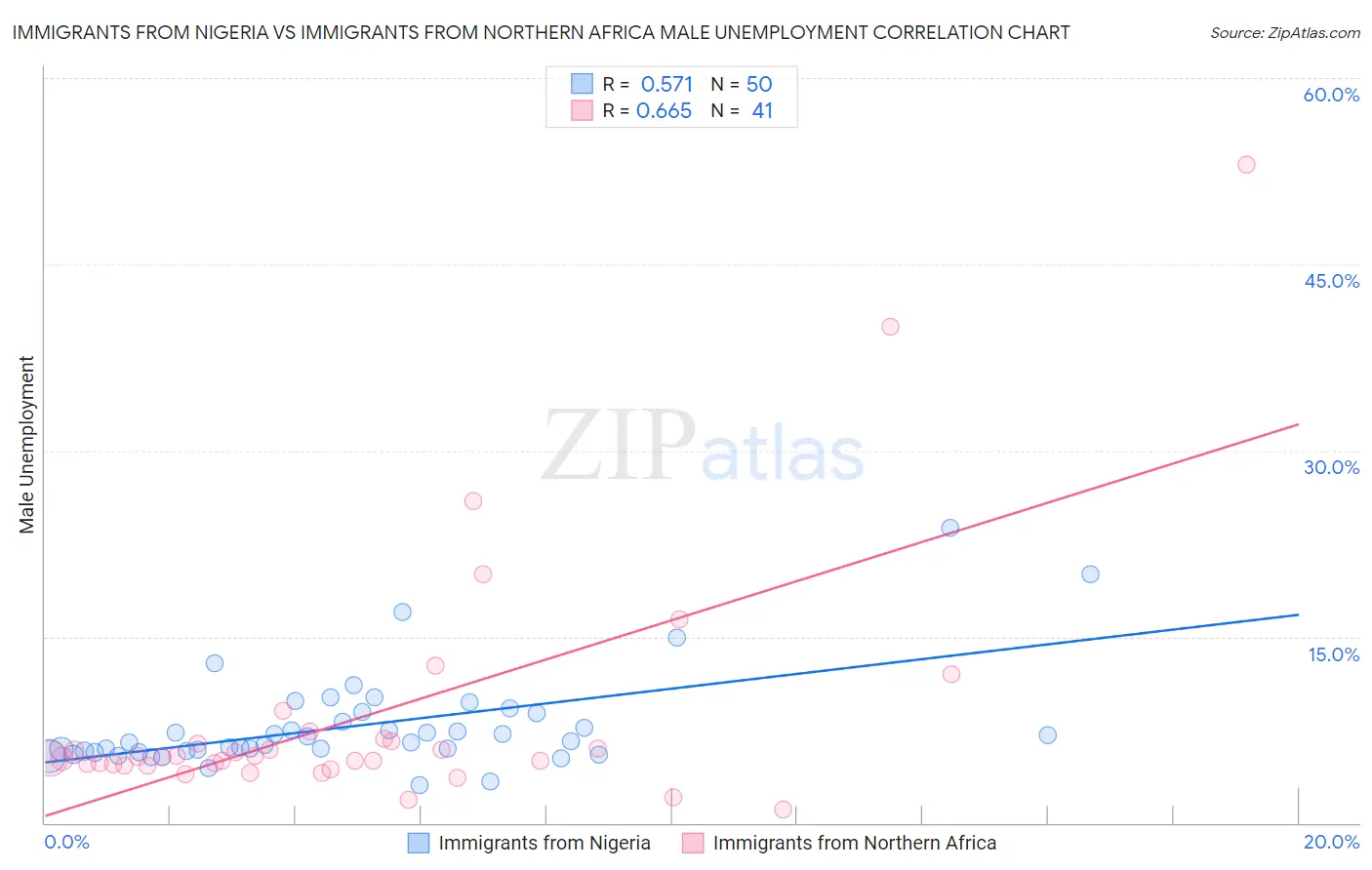 Immigrants from Nigeria vs Immigrants from Northern Africa Male Unemployment