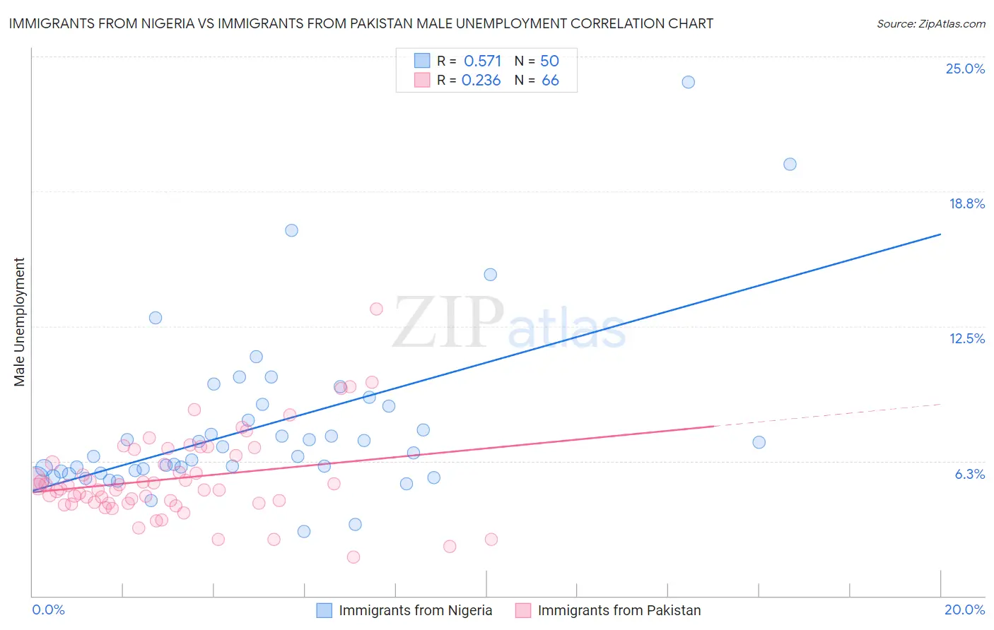 Immigrants from Nigeria vs Immigrants from Pakistan Male Unemployment