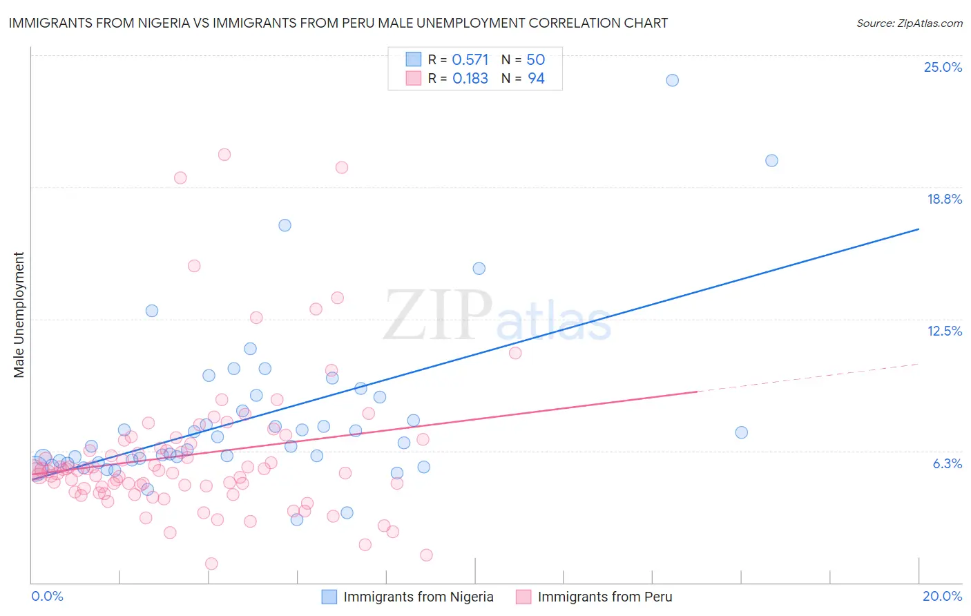 Immigrants from Nigeria vs Immigrants from Peru Male Unemployment