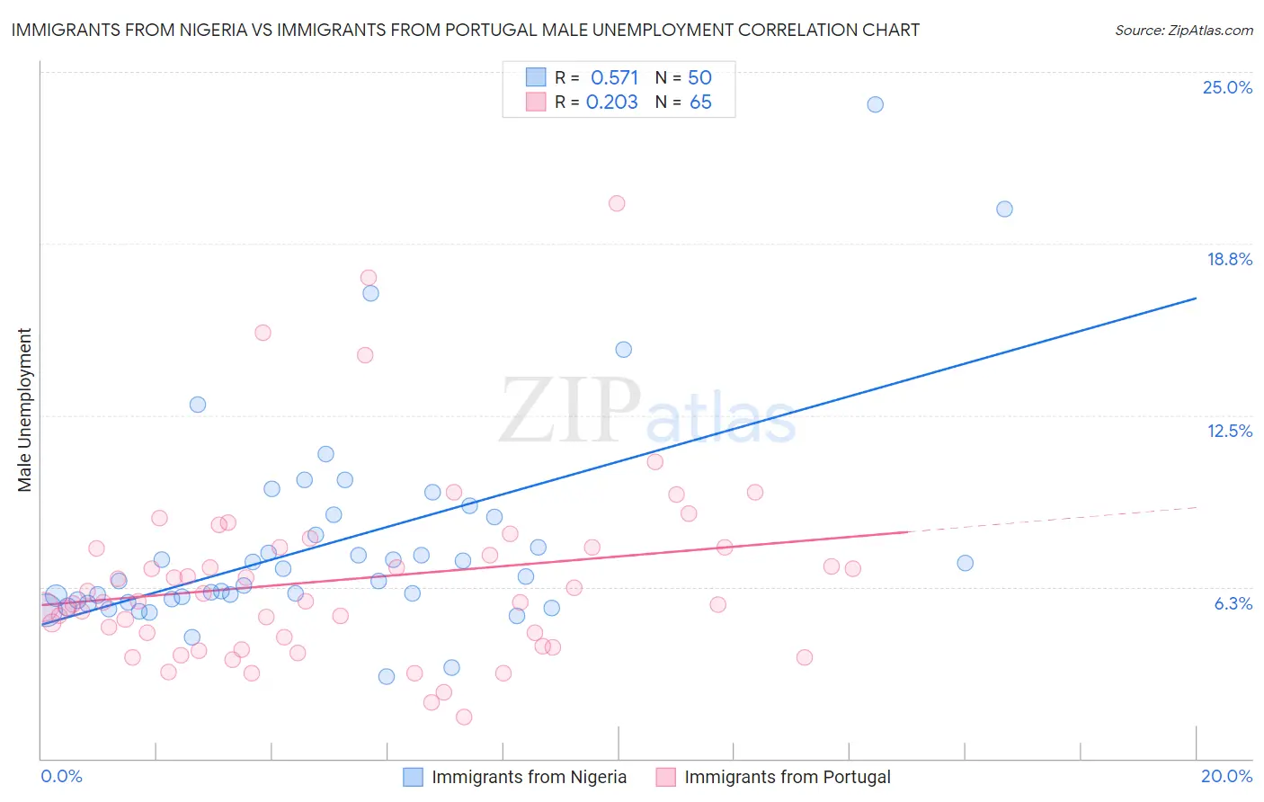 Immigrants from Nigeria vs Immigrants from Portugal Male Unemployment