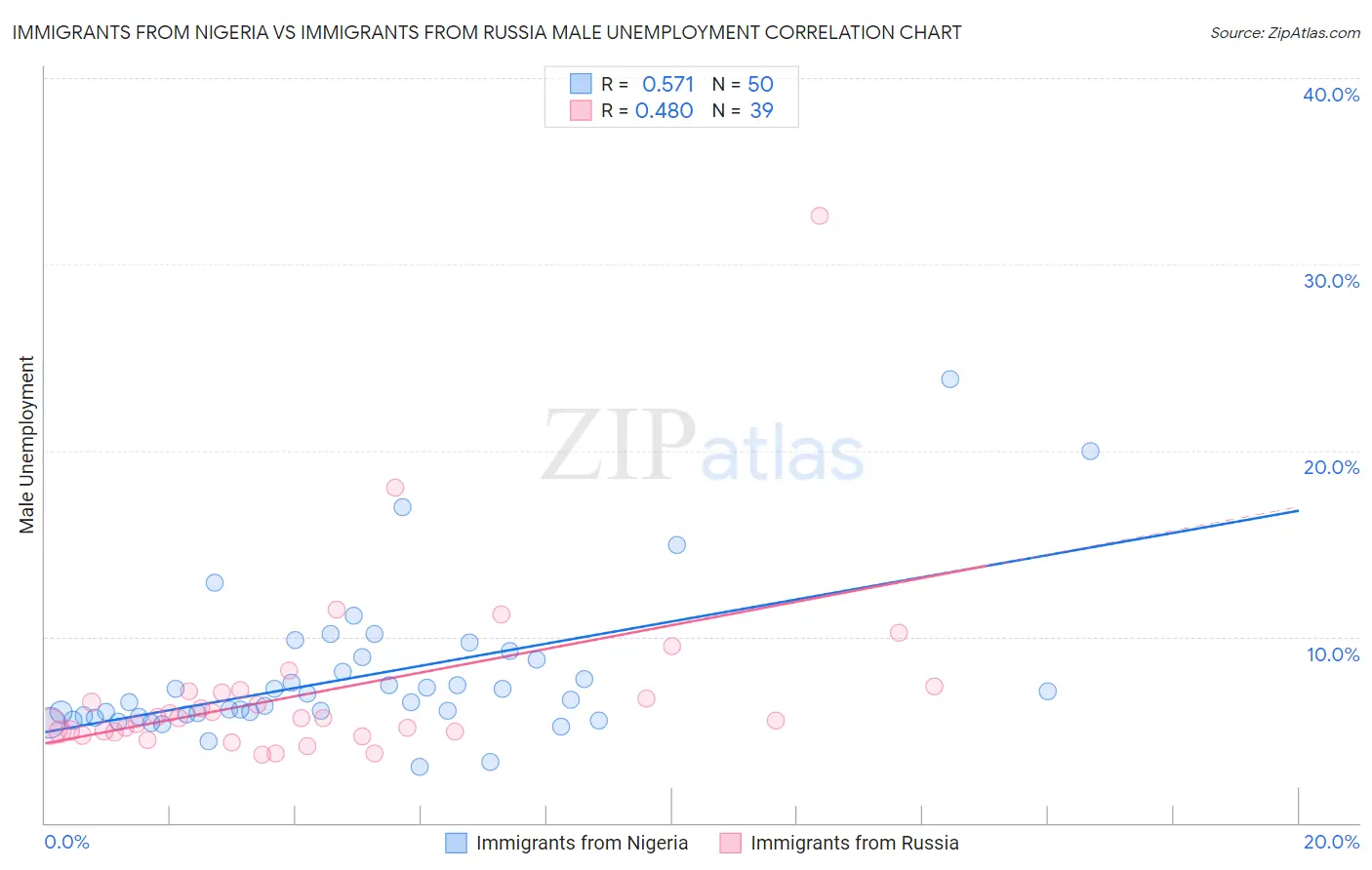 Immigrants from Nigeria vs Immigrants from Russia Male Unemployment