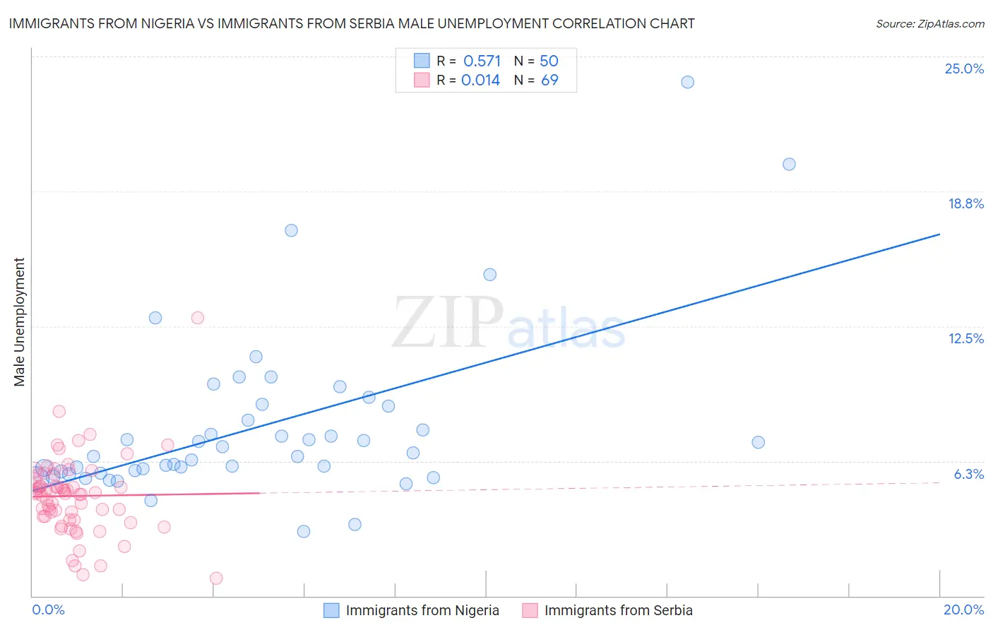 Immigrants from Nigeria vs Immigrants from Serbia Male Unemployment
