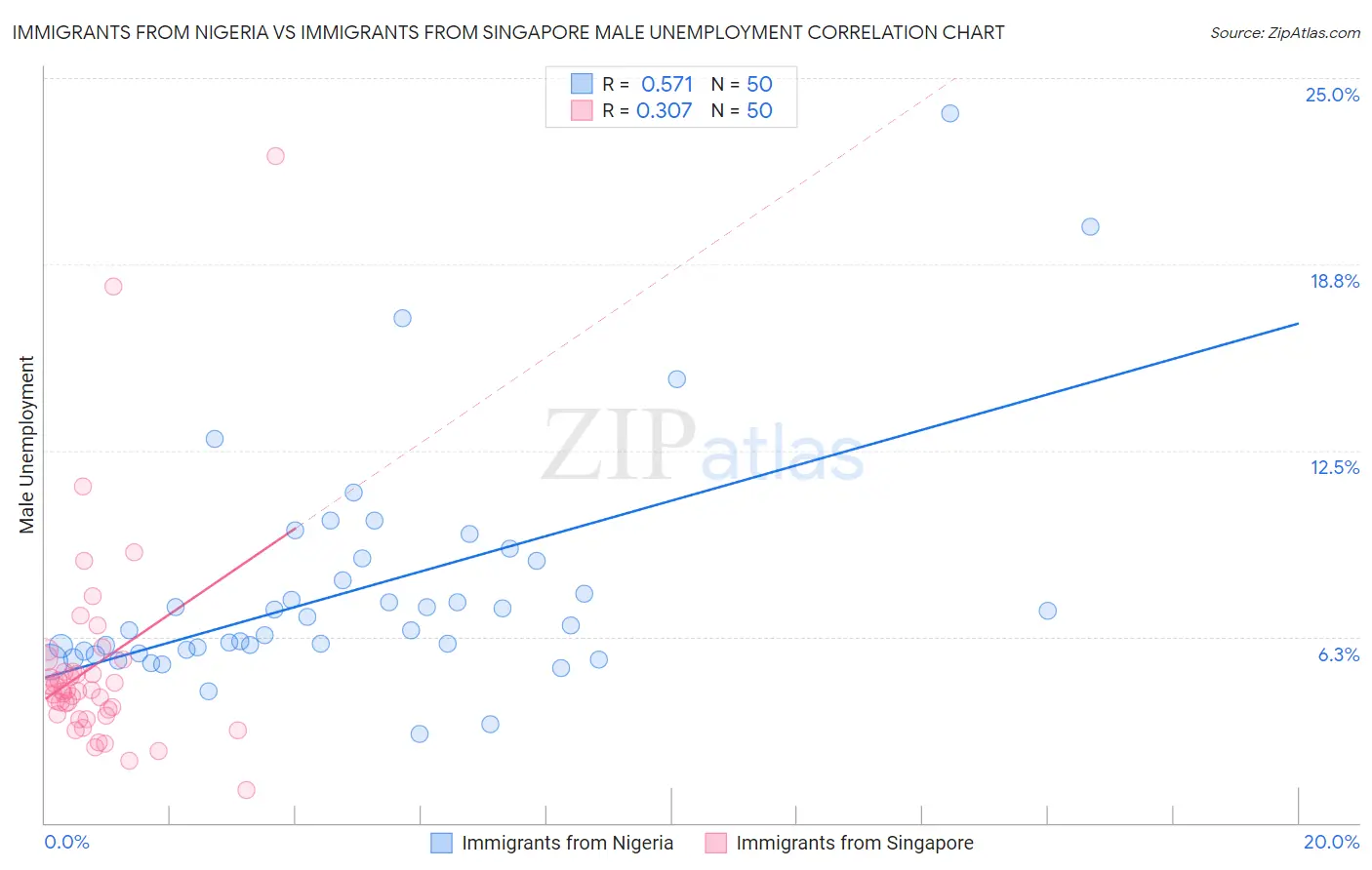 Immigrants from Nigeria vs Immigrants from Singapore Male Unemployment