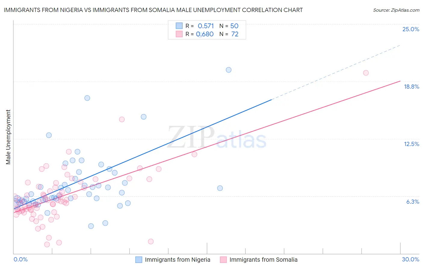 Immigrants from Nigeria vs Immigrants from Somalia Male Unemployment