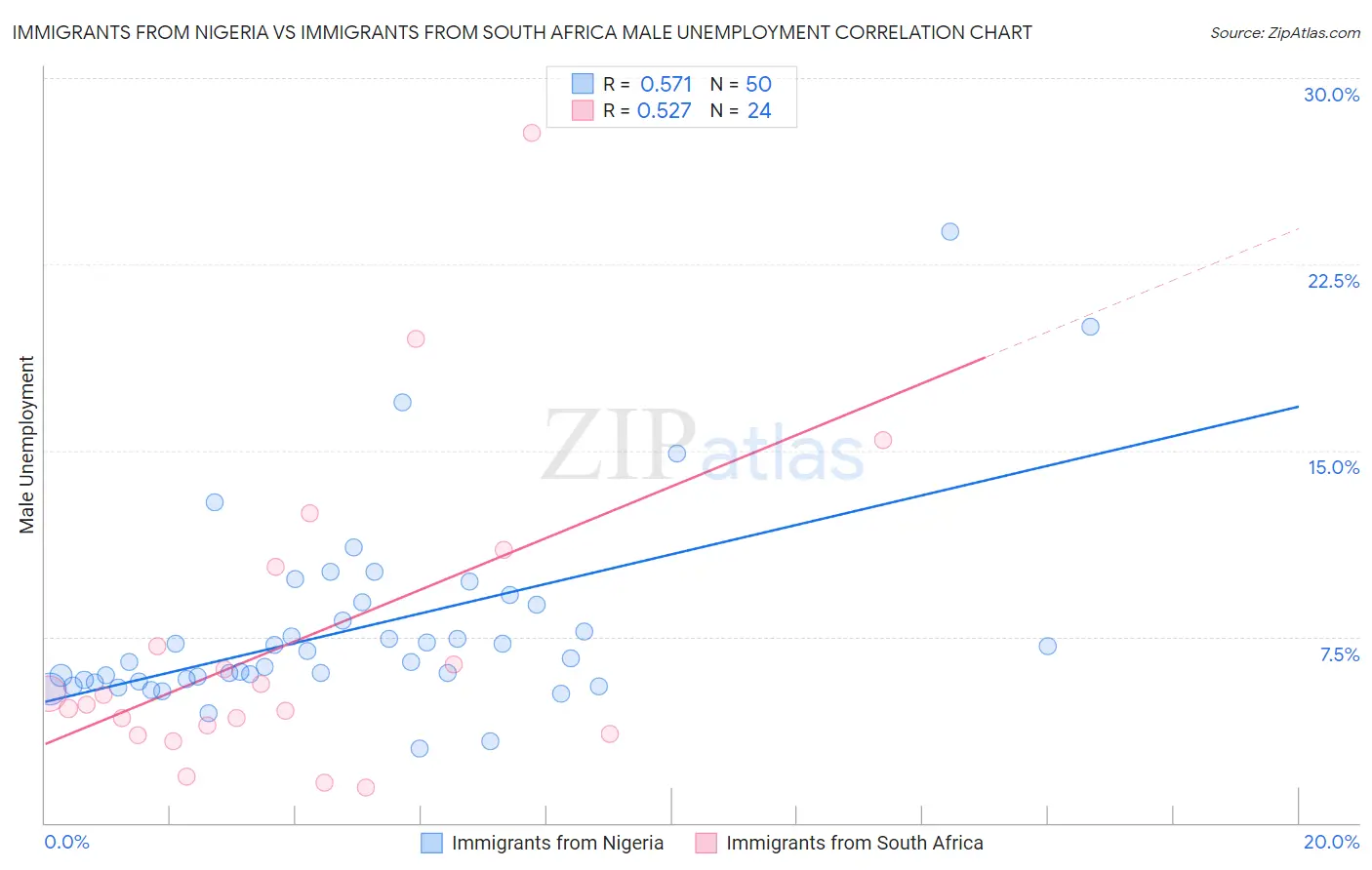 Immigrants from Nigeria vs Immigrants from South Africa Male Unemployment