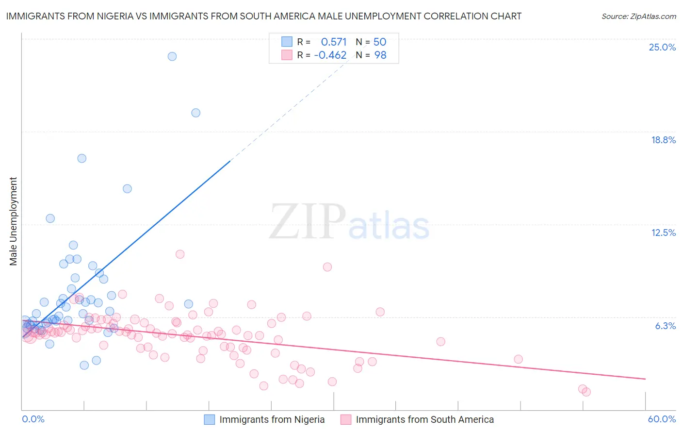 Immigrants from Nigeria vs Immigrants from South America Male Unemployment