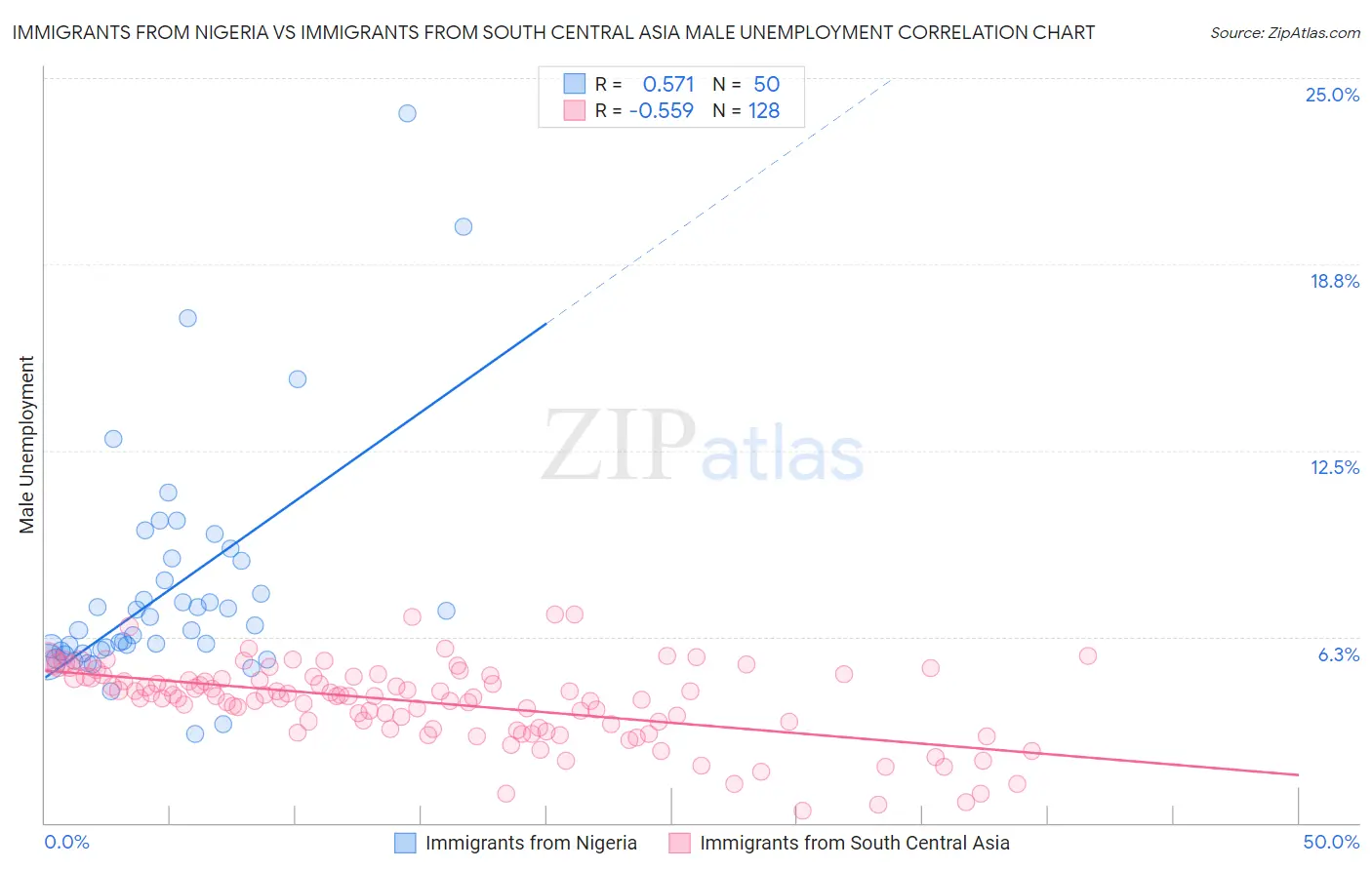 Immigrants from Nigeria vs Immigrants from South Central Asia Male Unemployment