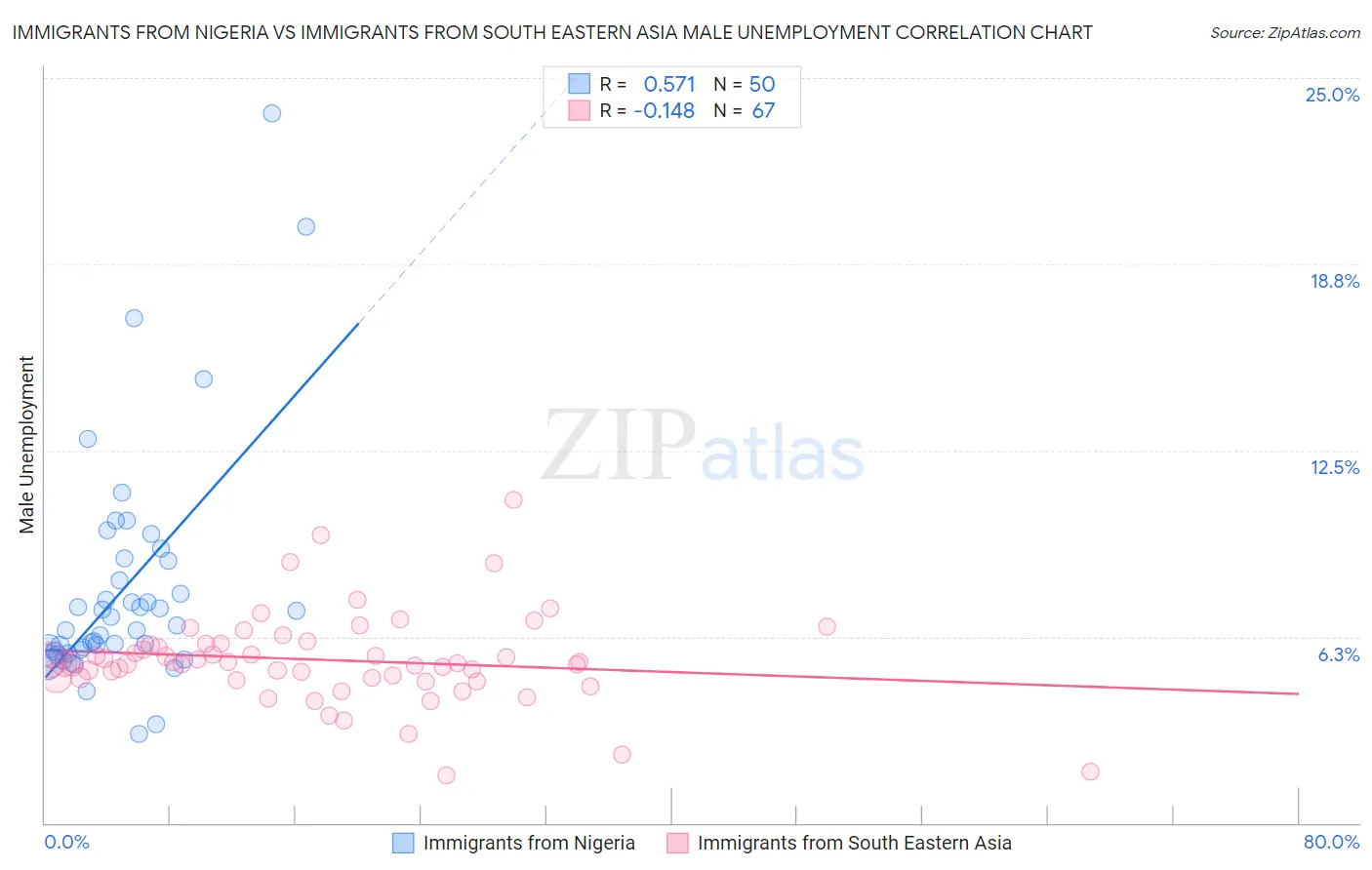 Immigrants from Nigeria vs Immigrants from South Eastern Asia Male Unemployment